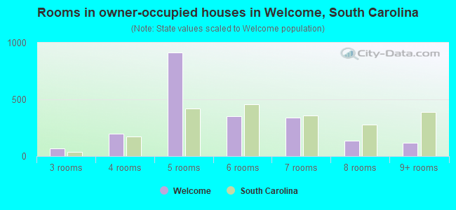 Rooms in owner-occupied houses in Welcome, South Carolina