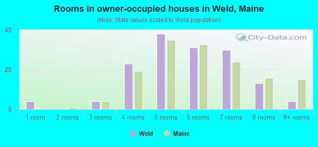 Rooms in owner-occupied houses in Weld, Maine