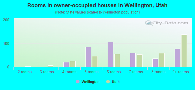 Rooms in owner-occupied houses in Wellington, Utah