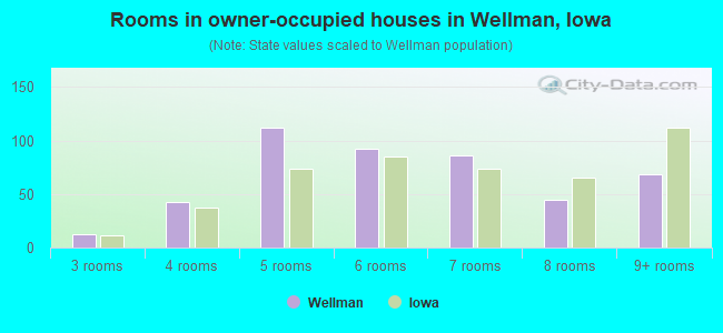 Rooms in owner-occupied houses in Wellman, Iowa