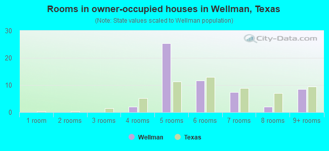 Rooms in owner-occupied houses in Wellman, Texas