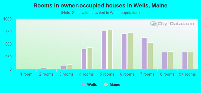 Rooms in owner-occupied houses in Wells, Maine