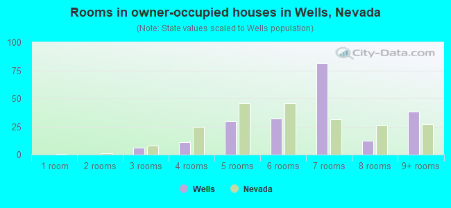Rooms in owner-occupied houses in Wells, Nevada