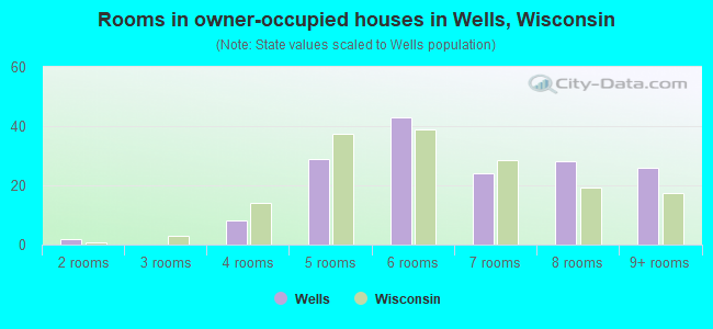 Rooms in owner-occupied houses in Wells, Wisconsin