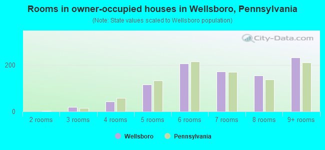 Rooms in owner-occupied houses in Wellsboro, Pennsylvania