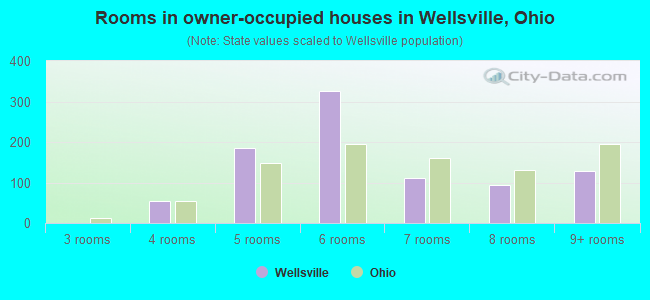 Rooms in owner-occupied houses in Wellsville, Ohio