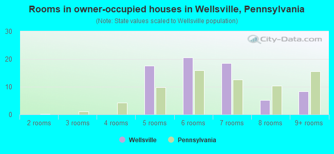 Rooms in owner-occupied houses in Wellsville, Pennsylvania