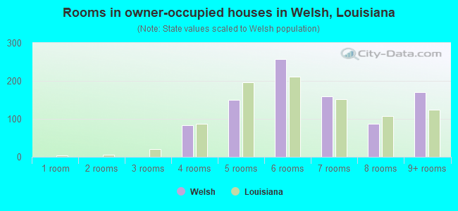 Rooms in owner-occupied houses in Welsh, Louisiana