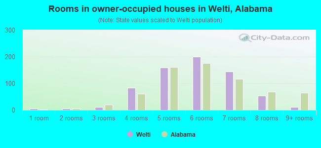 Rooms in owner-occupied houses in Welti, Alabama