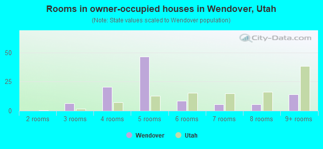 Rooms in owner-occupied houses in Wendover, Utah