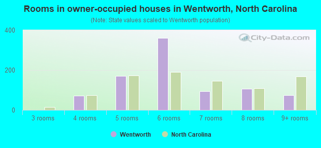 Rooms in owner-occupied houses in Wentworth, North Carolina