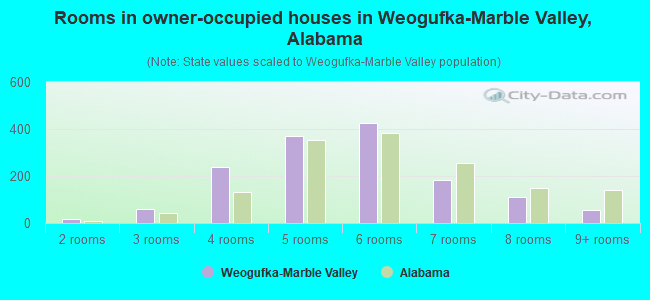 Rooms in owner-occupied houses in Weogufka-Marble Valley, Alabama