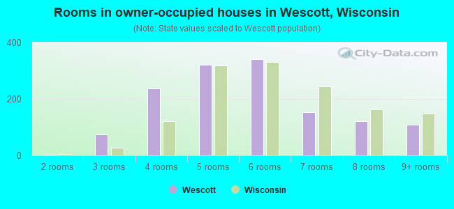 Rooms in owner-occupied houses in Wescott, Wisconsin