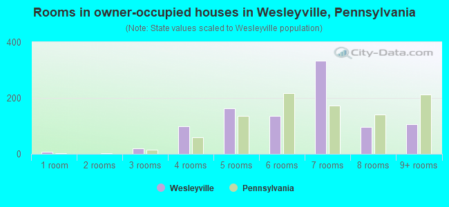 Rooms in owner-occupied houses in Wesleyville, Pennsylvania