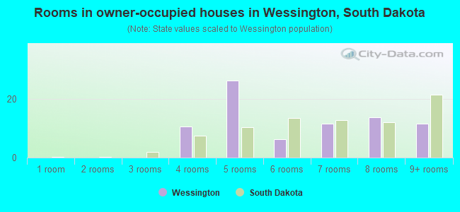 Rooms in owner-occupied houses in Wessington, South Dakota