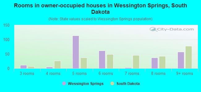 Rooms in owner-occupied houses in Wessington Springs, South Dakota