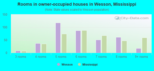 Rooms in owner-occupied houses in Wesson, Mississippi