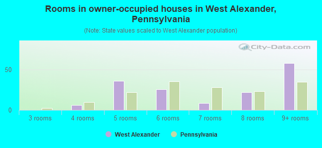 Rooms in owner-occupied houses in West Alexander, Pennsylvania