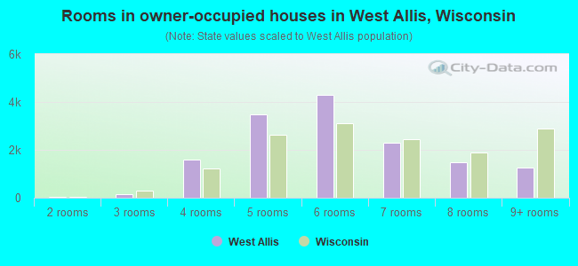 Rooms in owner-occupied houses in West Allis, Wisconsin