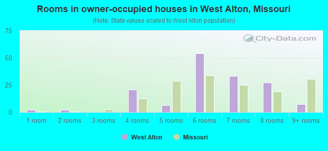 Rooms in owner-occupied houses in West Alton, Missouri