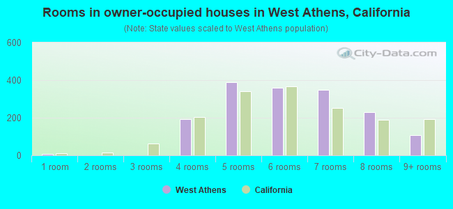 Rooms in owner-occupied houses in West Athens, California