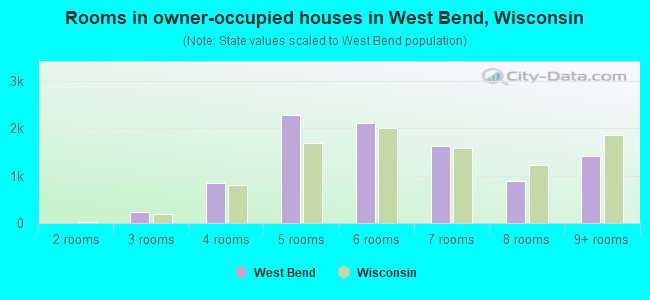 Rooms in owner-occupied houses in West Bend, Wisconsin