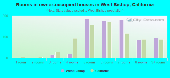 Rooms in owner-occupied houses in West Bishop, California