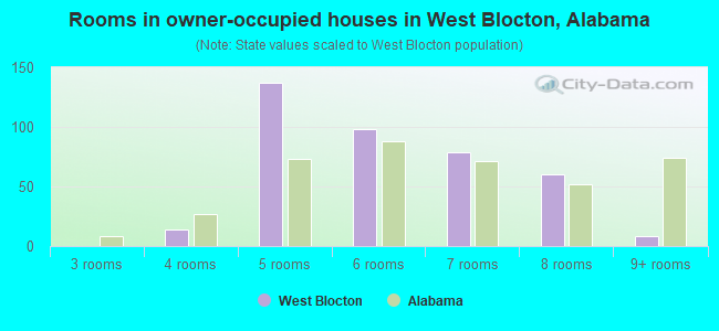 Rooms in owner-occupied houses in West Blocton, Alabama