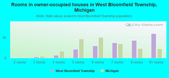 Rooms in owner-occupied houses in West Bloomfield Township, Michigan