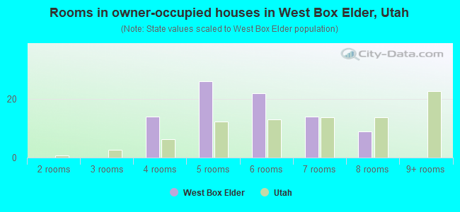 Rooms in owner-occupied houses in West Box Elder, Utah
