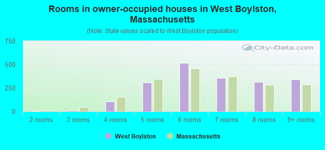 Rooms in owner-occupied houses in West Boylston, Massachusetts