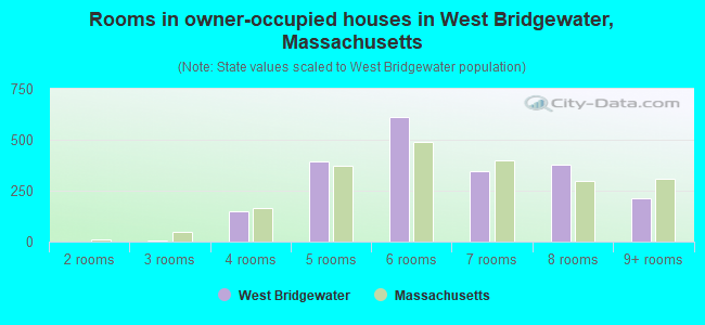 Rooms in owner-occupied houses in West Bridgewater, Massachusetts