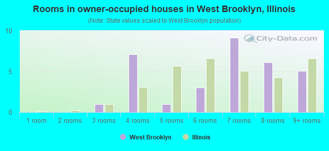 Rooms in owner-occupied houses in West Brooklyn, Illinois