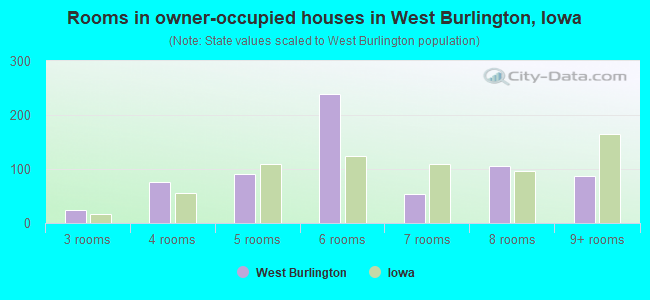 Rooms in owner-occupied houses in West Burlington, Iowa