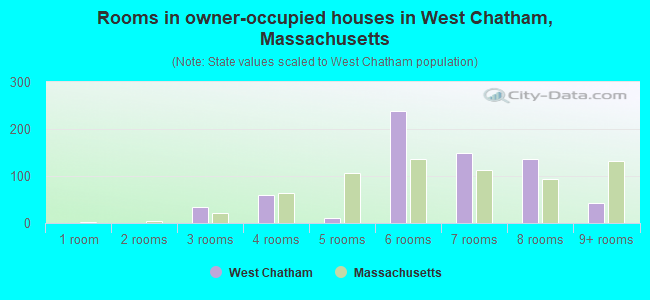 Rooms in owner-occupied houses in West Chatham, Massachusetts