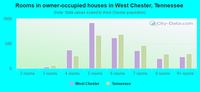 Rooms in owner-occupied houses in West Chester, Tennessee