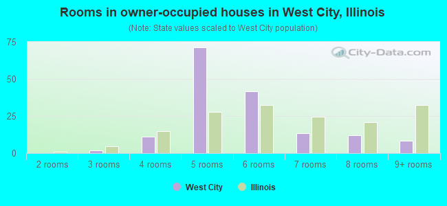 Rooms in owner-occupied houses in West City, Illinois