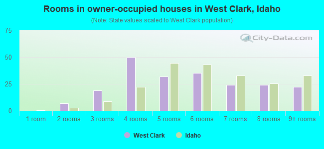 Rooms in owner-occupied houses in West Clark, Idaho