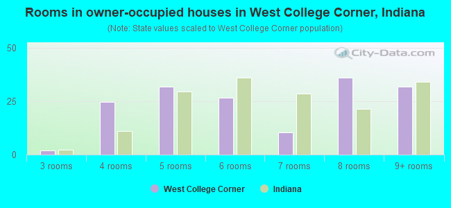 Rooms in owner-occupied houses in West College Corner, Indiana