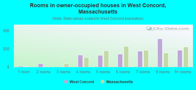 Rooms in owner-occupied houses in West Concord, Massachusetts