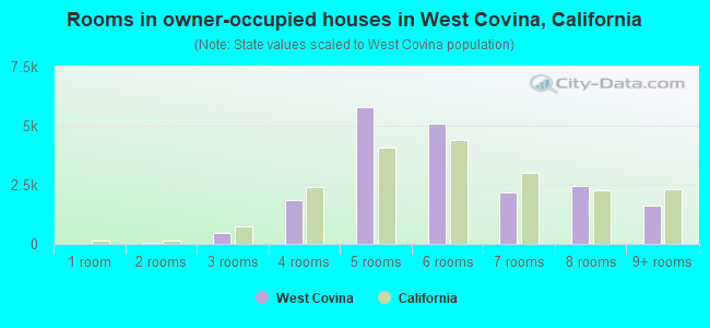Rooms in owner-occupied houses in West Covina, California