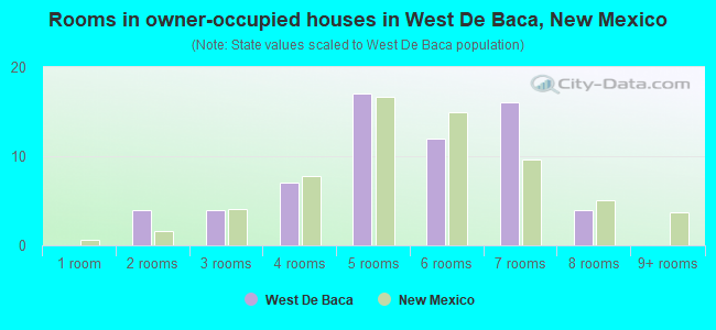 Rooms in owner-occupied houses in West De Baca, New Mexico