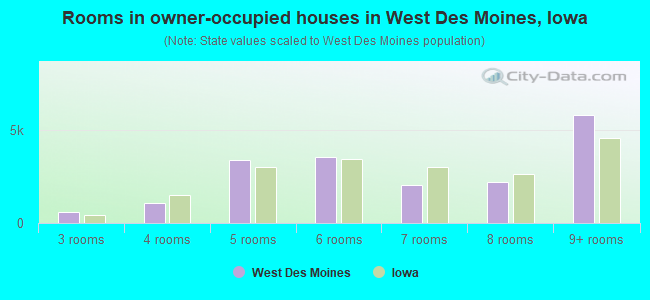 Rooms in owner-occupied houses in West Des Moines, Iowa