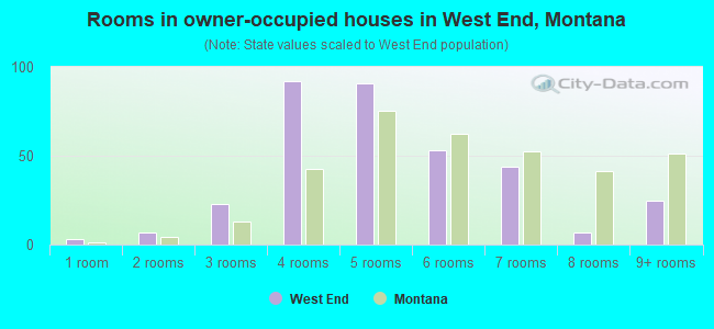 Rooms in owner-occupied houses in West End, Montana