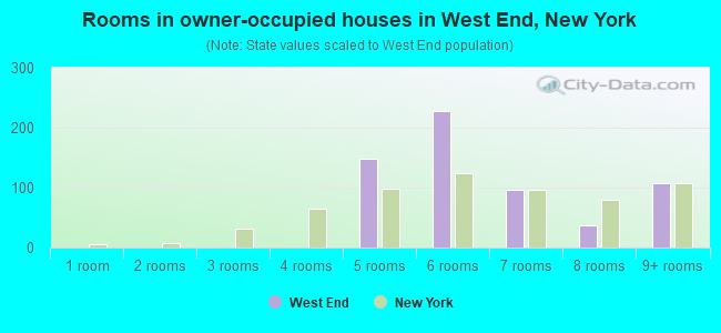 Rooms in owner-occupied houses in West End, New York