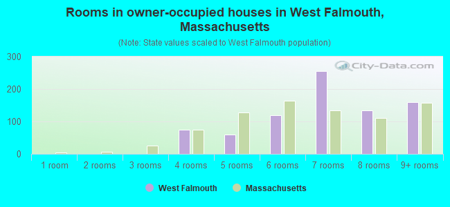 Rooms in owner-occupied houses in West Falmouth, Massachusetts