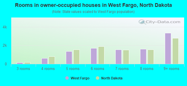Rooms in owner-occupied houses in West Fargo, North Dakota