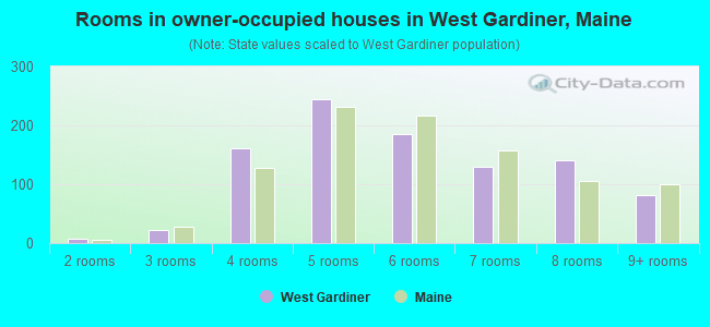 Rooms in owner-occupied houses in West Gardiner, Maine