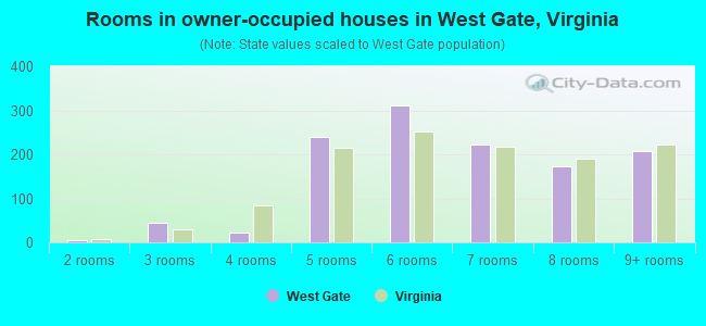 Rooms in owner-occupied houses in West Gate, Virginia