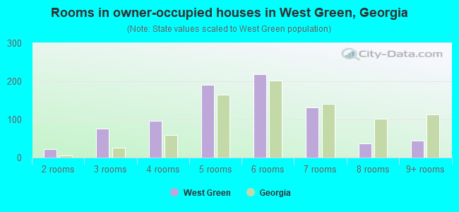 Rooms in owner-occupied houses in West Green, Georgia